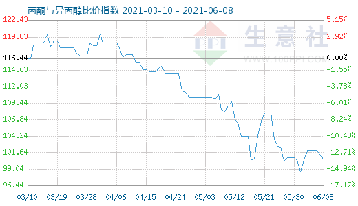 6月8日丙酮与异丙醇比价指数图