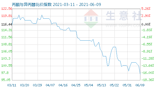 6月9日丙酮与异丙醇比价指数图