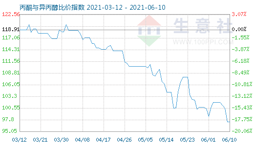 6月10日丙酮与异丙醇比价指数图