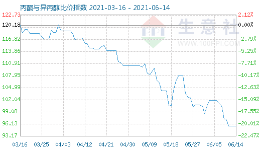 6月14日丙酮与异丙醇比价指数图