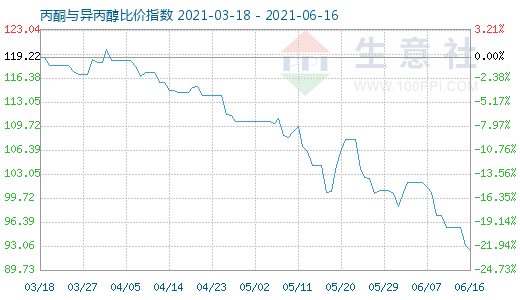 6月16日丙酮与异丙醇比价指数图