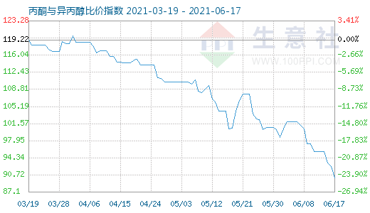 6月17日丙酮与异丙醇比价指数图