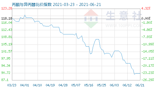 6月21日丙酮与异丙醇比价指数图