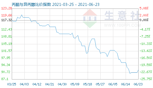 6月23日丙酮与异丙醇比价指数图