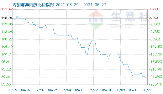 6月27日丙酮与异丙醇比价指数图