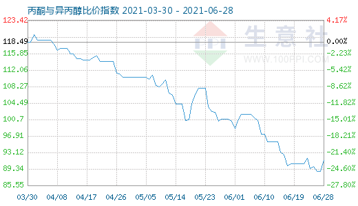 6月28日丙酮与异丙醇比价指数图
