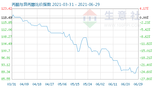 6月29日丙酮与异丙醇比价指数图