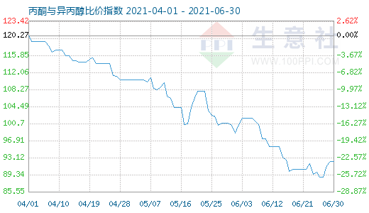 6月30日丙酮与异丙醇比价指数图