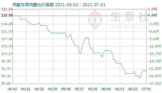 7月1日丙酮与异丙醇比价指数图