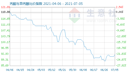 7月5日丙酮与异丙醇比价指数图