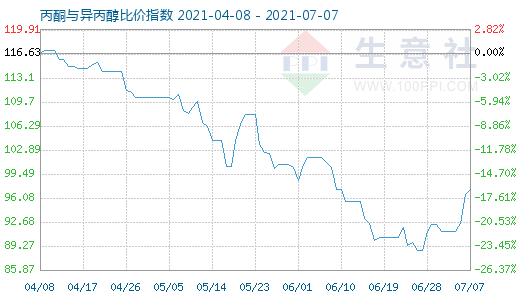 7月7日丙酮与异丙醇比价指数图