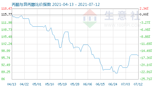 7月12日丙酮与异丙醇比价指数图