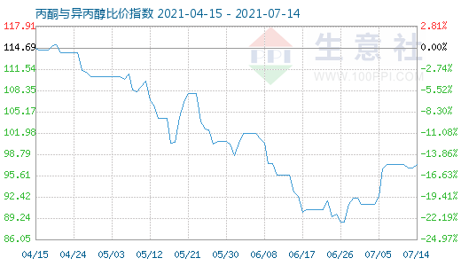 7月14日丙酮与异丙醇比价指数图