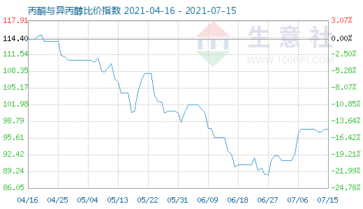 7月15日丙酮与异丙醇比价指数图