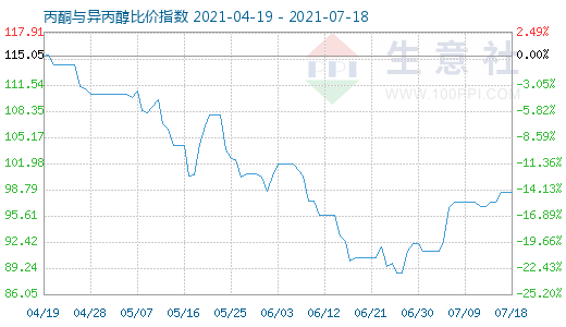 7月18日丙酮与异丙醇比价指数图
