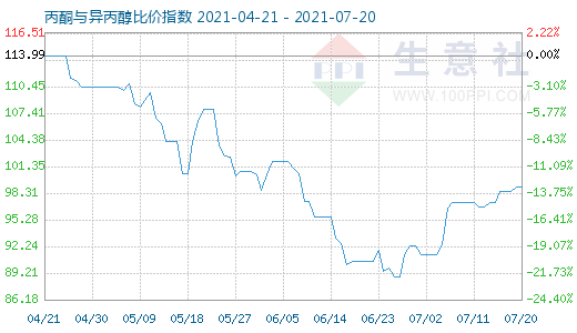 7月20日丙酮与异丙醇比价指数图