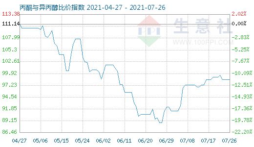 7月26日丙酮与异丙醇比价指数图