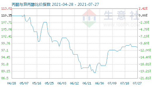 7月27日丙酮与异丙醇比价指数图