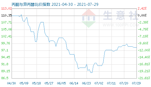 7月29日丙酮与异丙醇比价指数图
