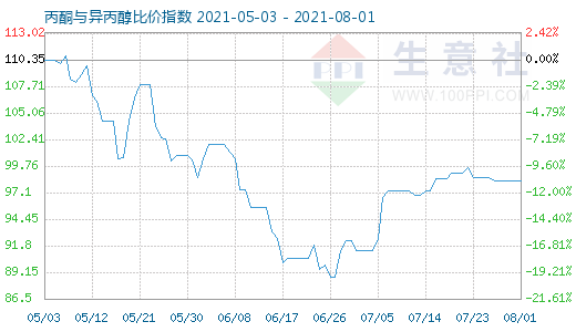 8月1日丙酮与异丙醇比价指数图