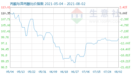8月2日丙酮与异丙醇比价指数图