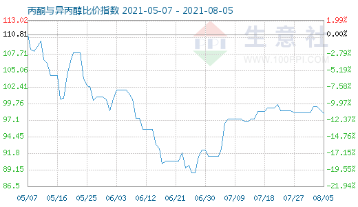 8月5日丙酮与异丙醇比价指数图