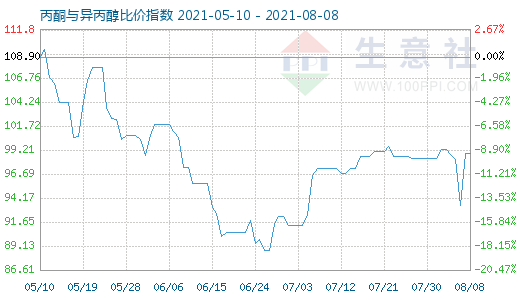 8月8日丙酮与异丙醇比价指数图