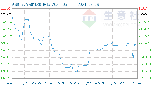 8月9日丙酮与异丙醇比价指数图