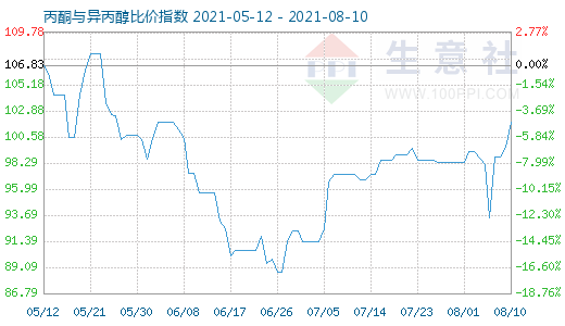 8月10日丙酮与异丙醇比价指数图