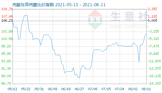 8月11日丙酮与异丙醇比价指数图