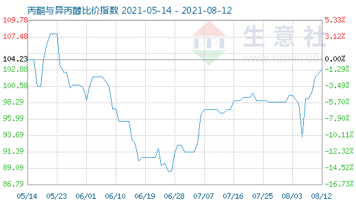 8月12日丙酮与异丙醇比价指数图