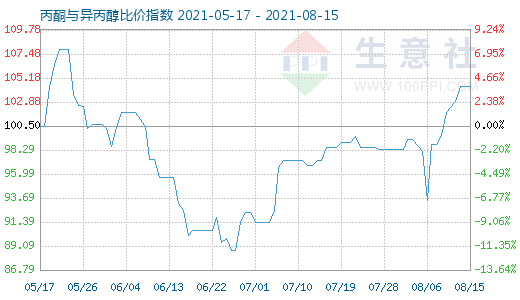 8月15日丙酮与异丙醇比价指数图