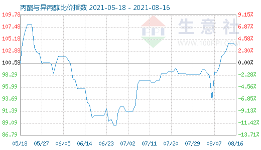 8月16日丙酮与异丙醇比价指数图