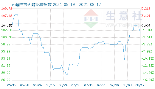 8月17日丙酮与异丙醇比价指数图