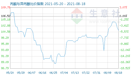8月18日丙酮与异丙醇比价指数图