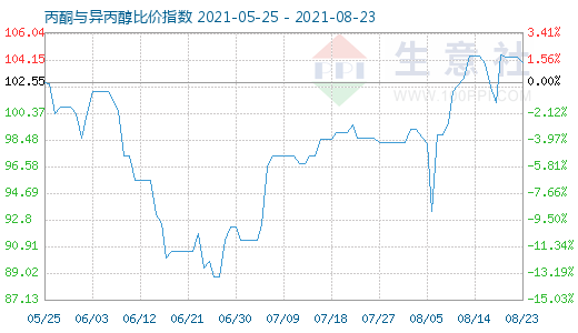 8月23日丙酮与异丙醇比价指数图