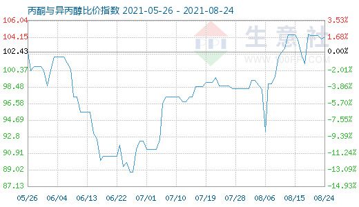 8月24日丙酮与异丙醇比价指数图