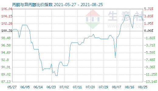 8月25日丙酮与异丙醇比价指数图