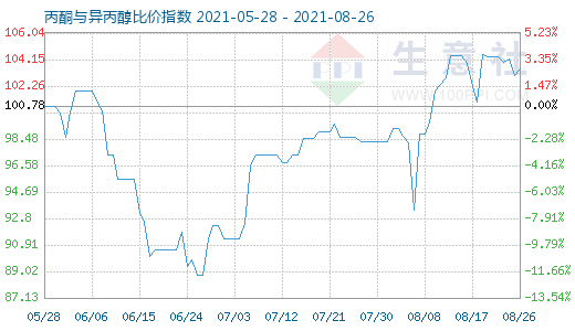 8月26日丙酮与异丙醇比价指数图