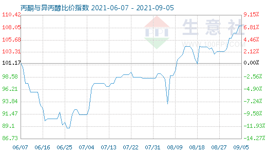 9月5日丙酮与异丙醇比价指数图