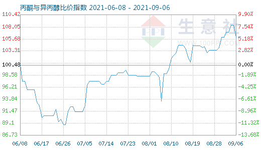 9月6日丙酮与异丙醇比价指数图