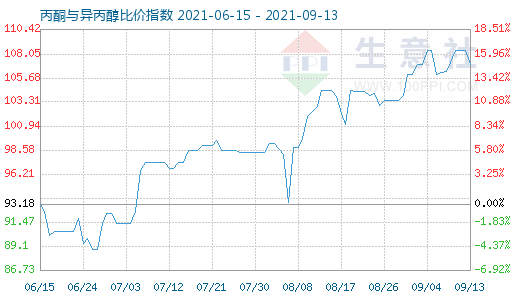 9月13日丙酮与异丙醇比价指数图