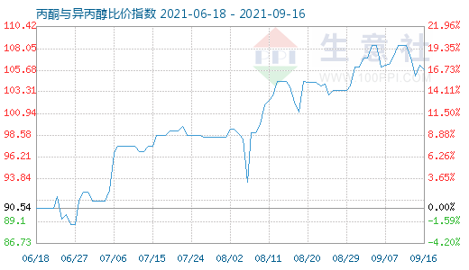 9月16日丙酮与异丙醇比价指数图