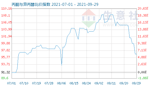9月29日丙酮与异丙醇比价指数图