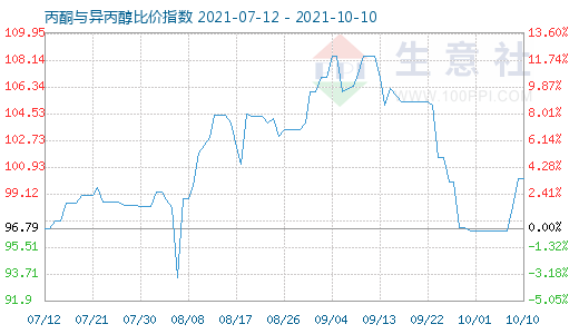 10月10日丙酮与异丙醇比价指数图