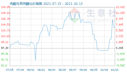 10月13日丙酮与异丙醇比价指数图