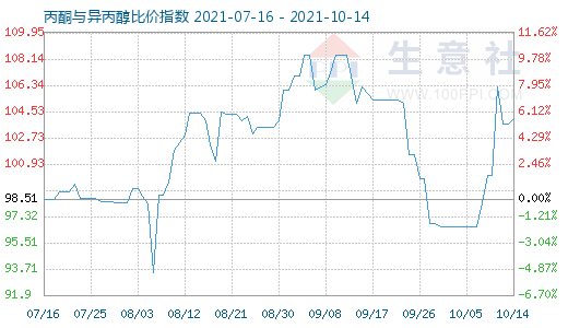 10月14日丙酮与异丙醇比价指数图