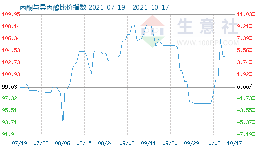 10月17日丙酮与异丙醇比价指数图