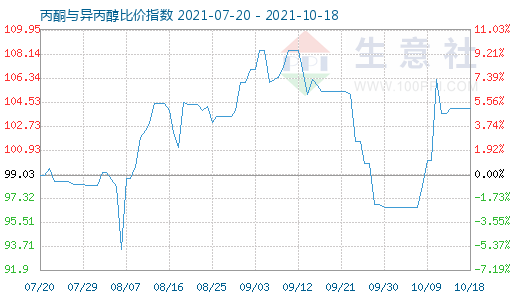 10月18日丙酮与异丙醇比价指数图