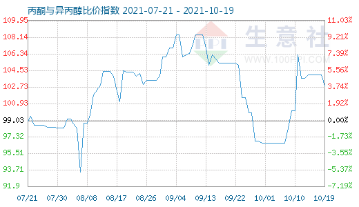 10月19日丙酮与异丙醇比价指数图